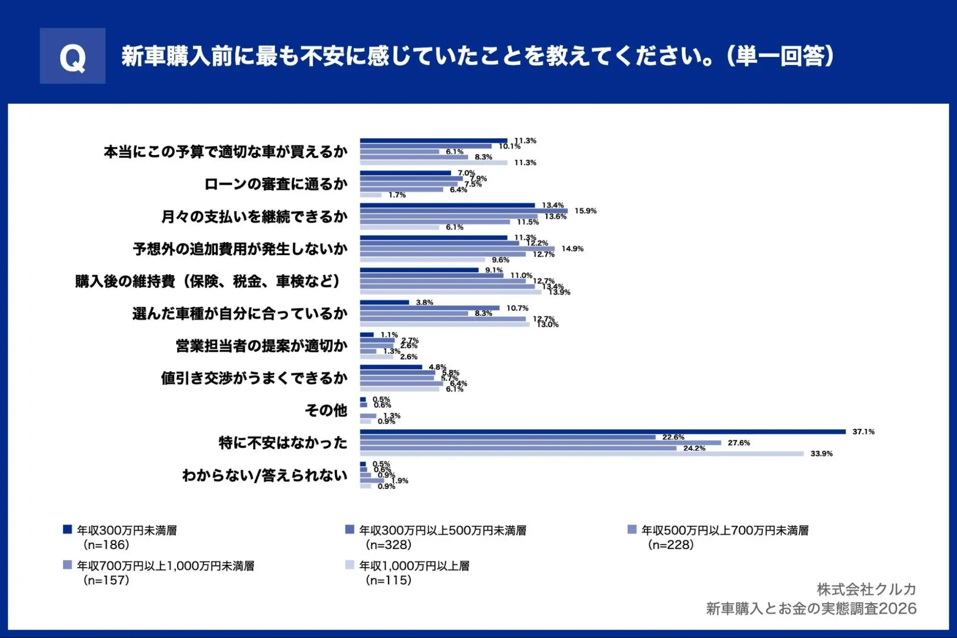 Q.新車購入前に最も不安に感じていたことを教えてください。(単一回答)