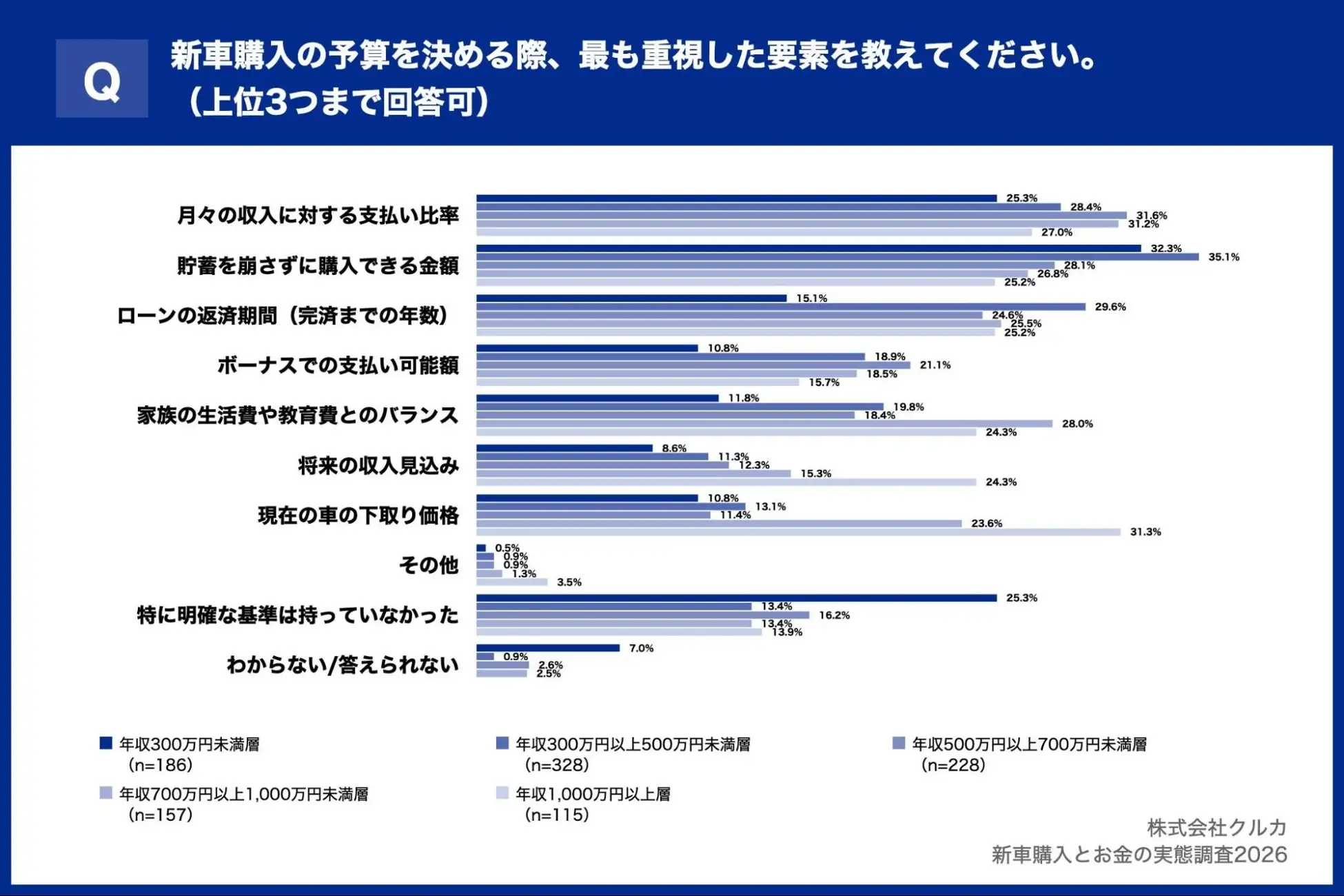 Q.新車購入の予算を決める際、最も重視した要素を教えてください。(上位3つまで回答可)