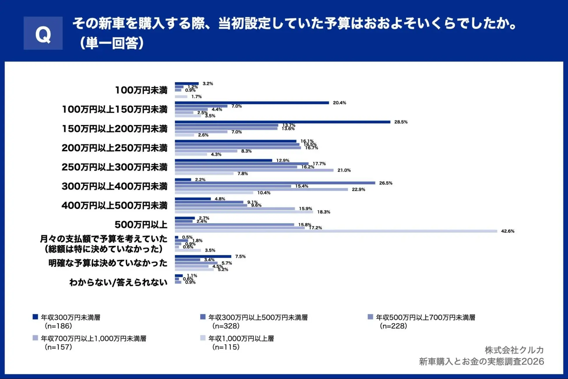 Q.その新車を購入する際、当初設定していた予算はおおよそいくらでしたか。(単一回答)