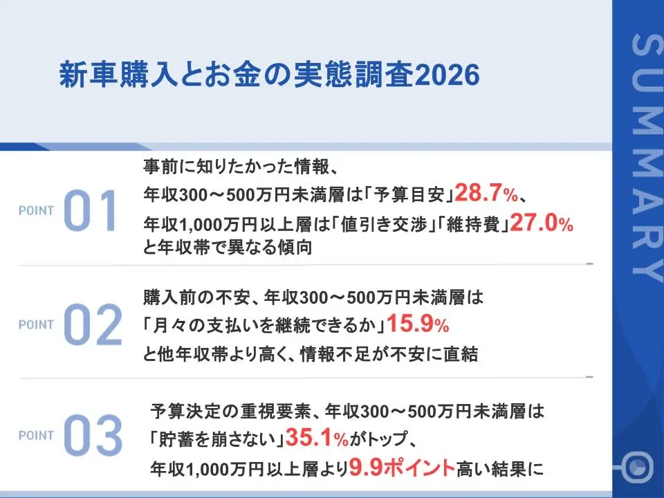 新車購入前に知りたかった情報、年収300〜500万円未満層の約3割が「自分の年収に適した車の予算目安」と回答