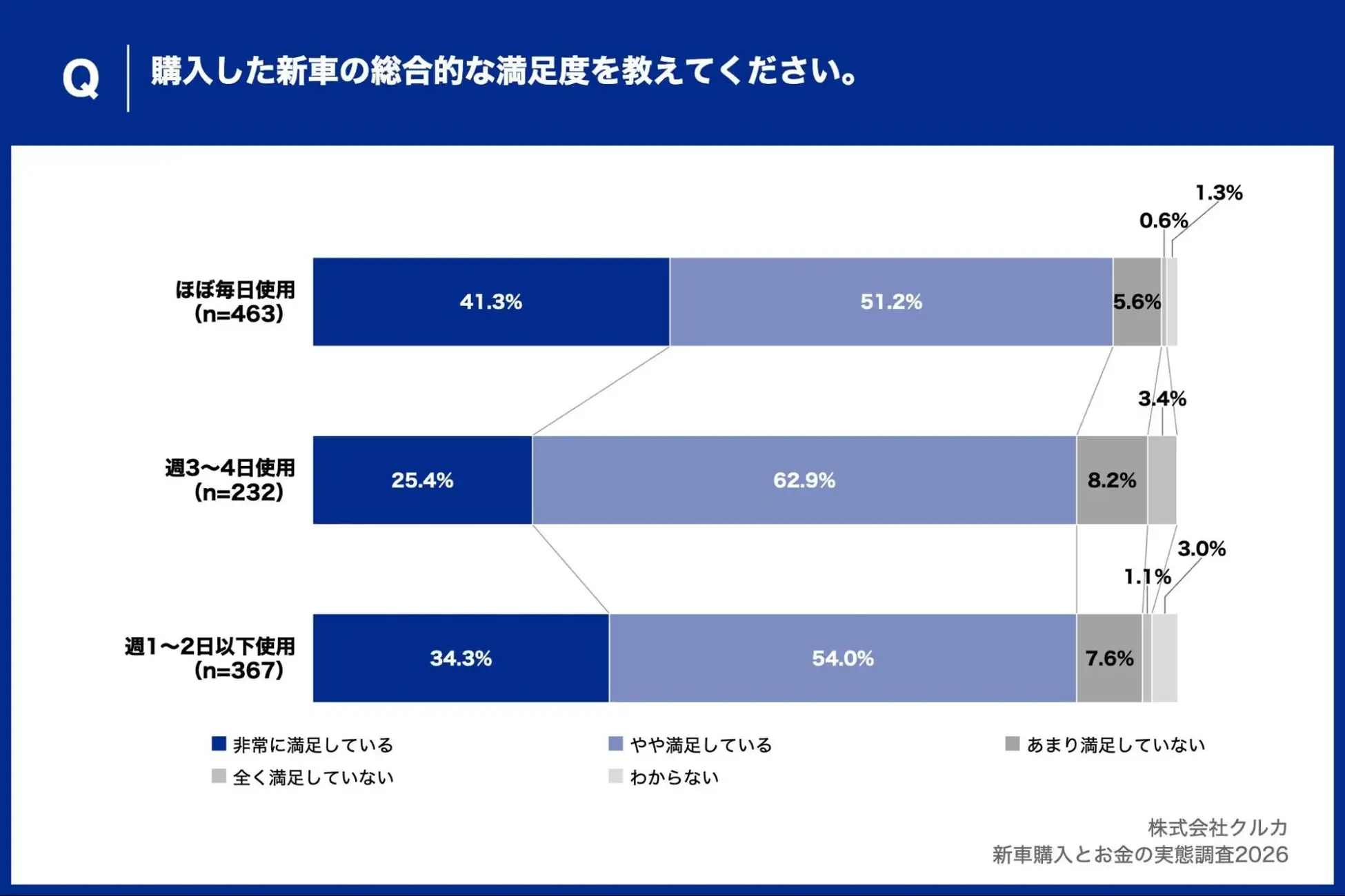購入した新車の総合的な満足度を教えて下さい。