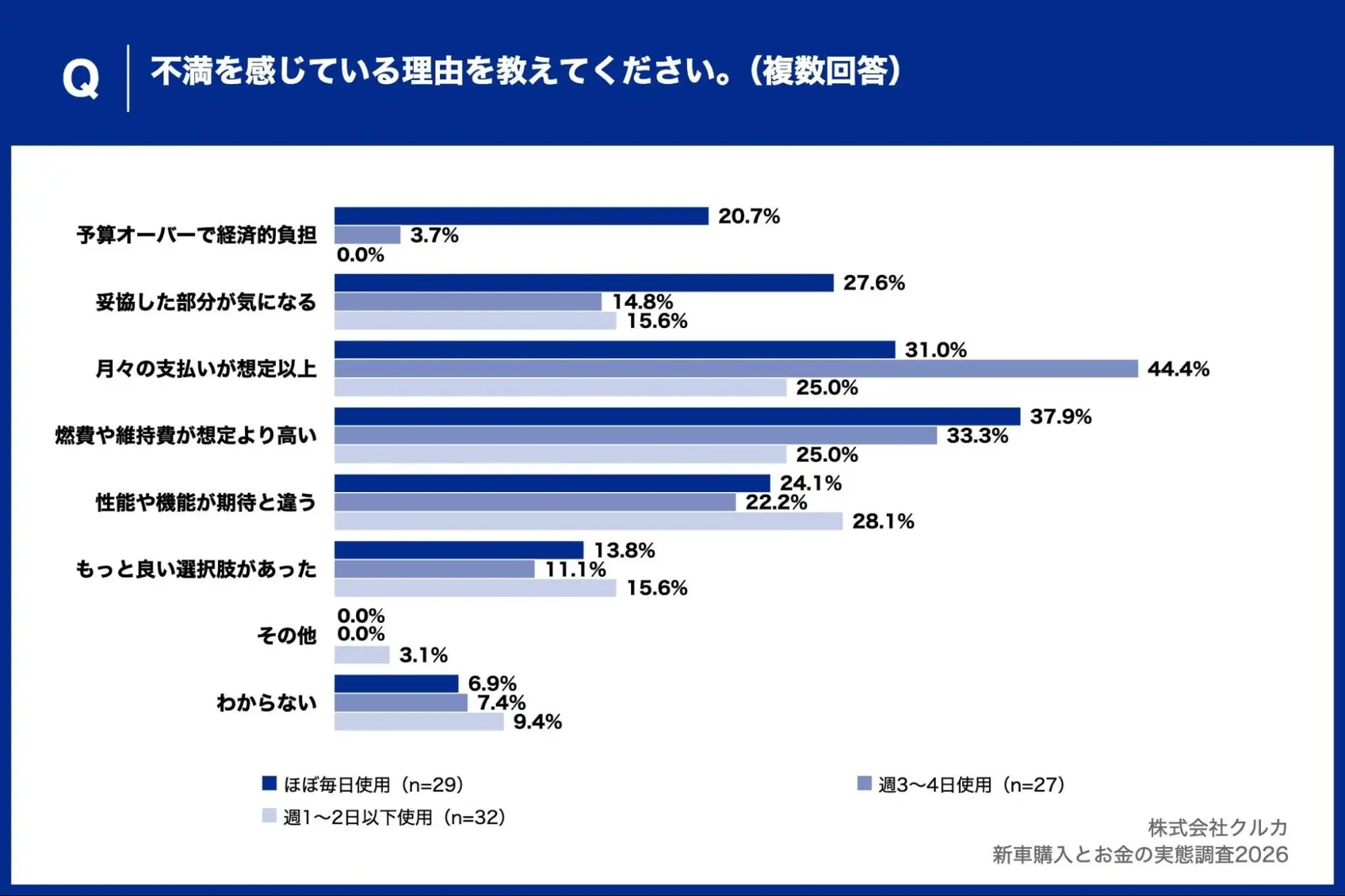 不満を感じている理由を教えて下さい。