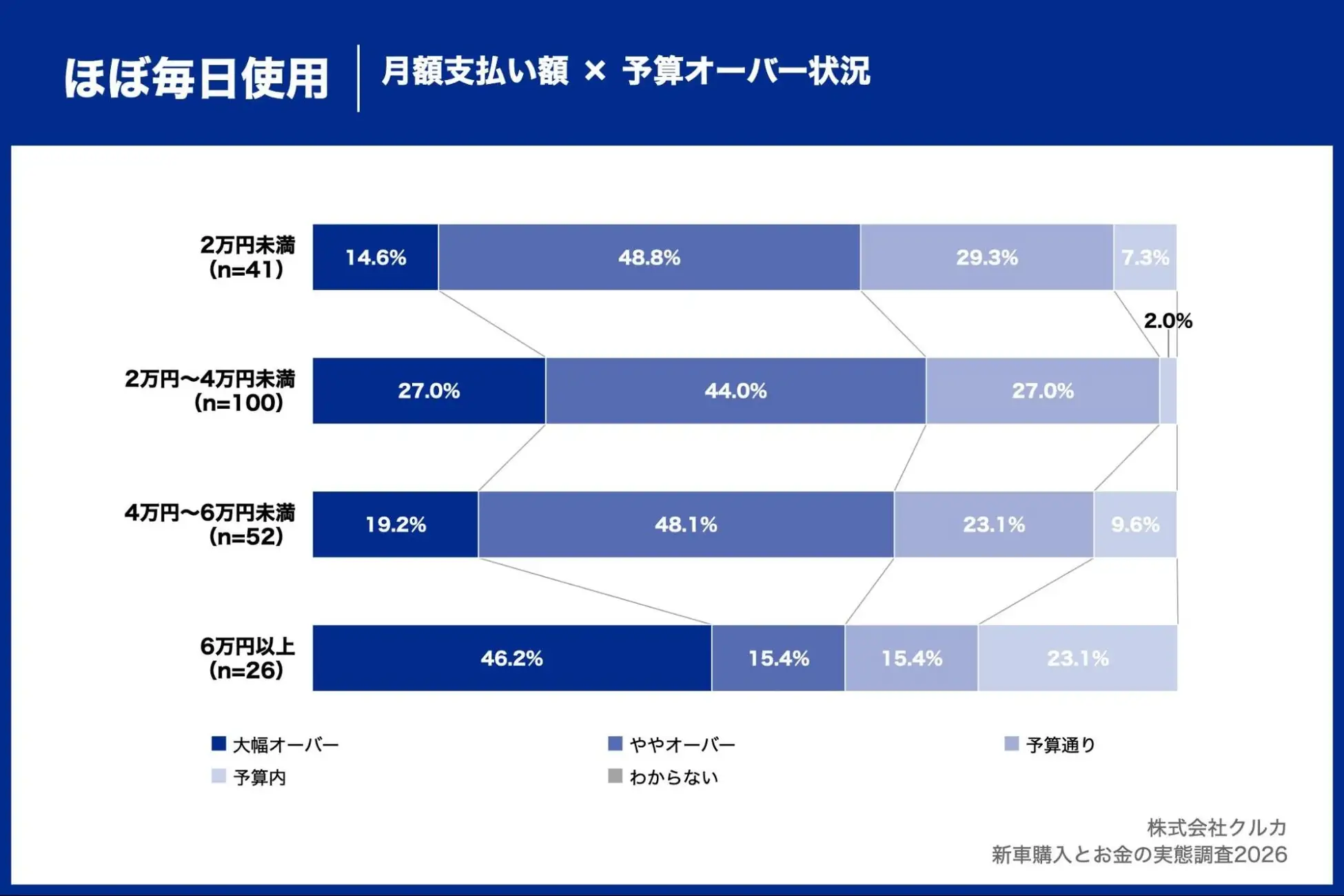 ほぼ毎日使用：月額支払額✕予算オーバー状況