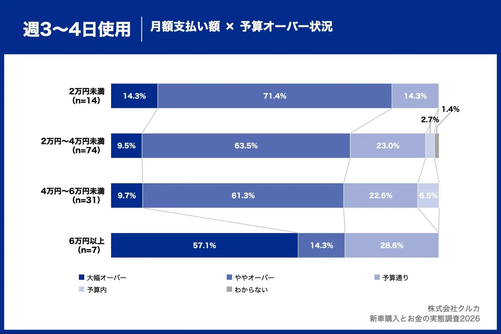 週３〜４日使用：月額支払額✕予算オーバー状況