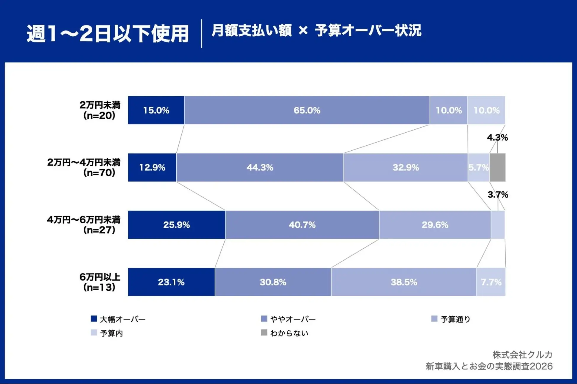 週１〜２日以下使用：月額支払額✕予算オーバー状況