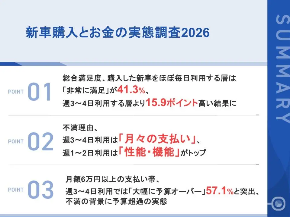 新車購入者の9割以上が「満足」も、不満理由は金銭面が上位にほぼ毎日使用は「維持費」、週3〜4日は「月々の支払い」が最多回答 