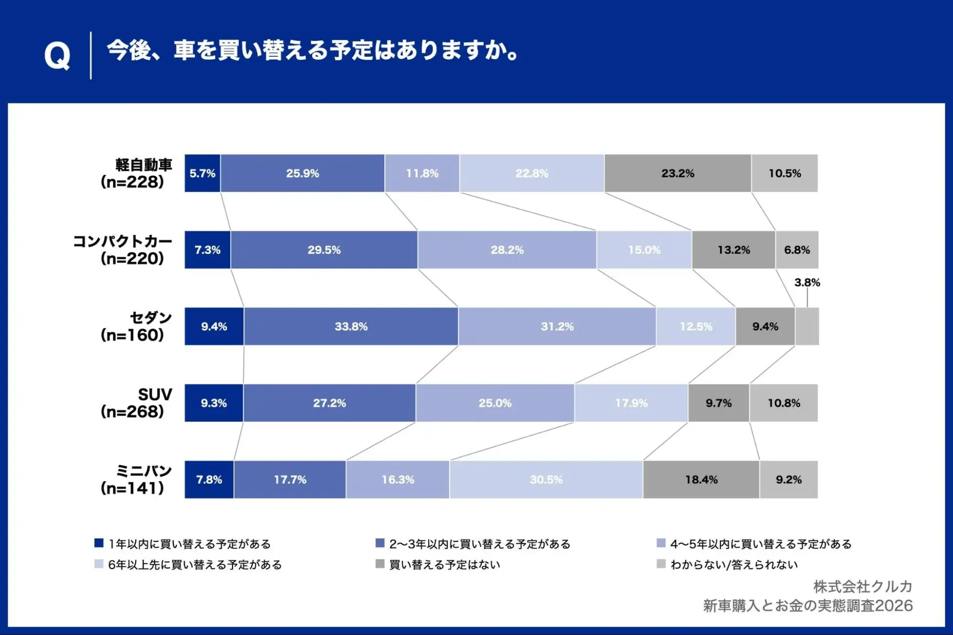 Q.今後、車を買い替える予定はありますか。