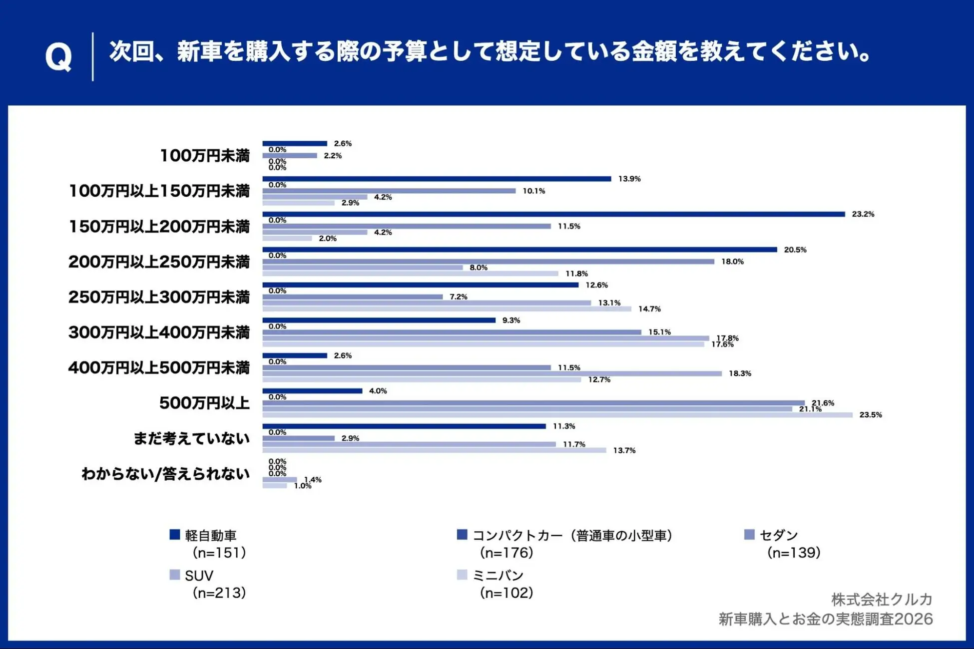 Q.次回、新車を購入する際の予算として想定している金額を教えてください。