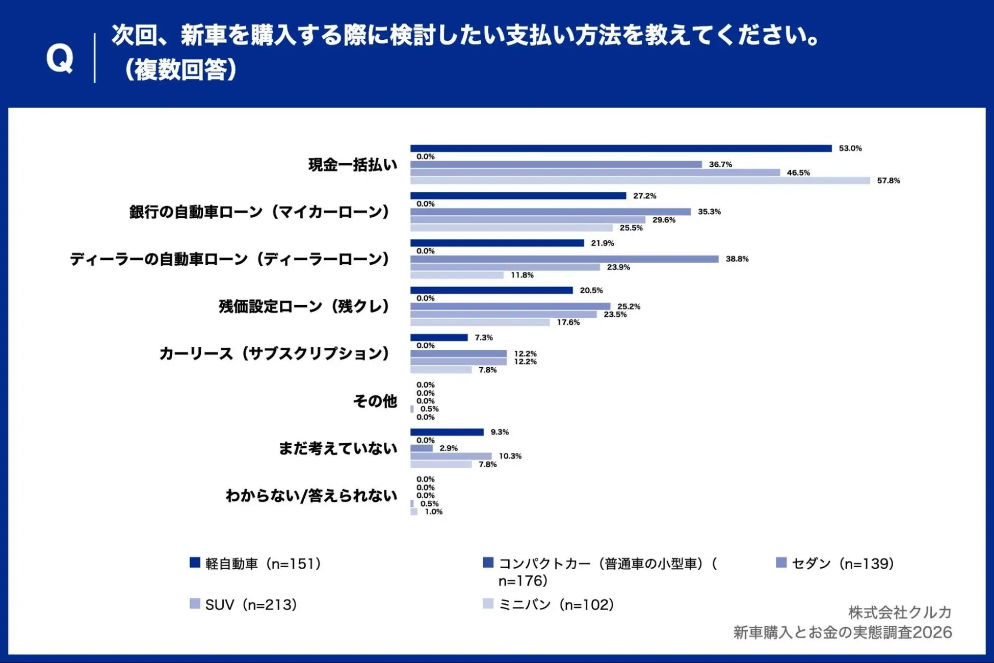 Q.次回、新車を購入する際に検討したい支払い方法を教えてください。（複数回答）