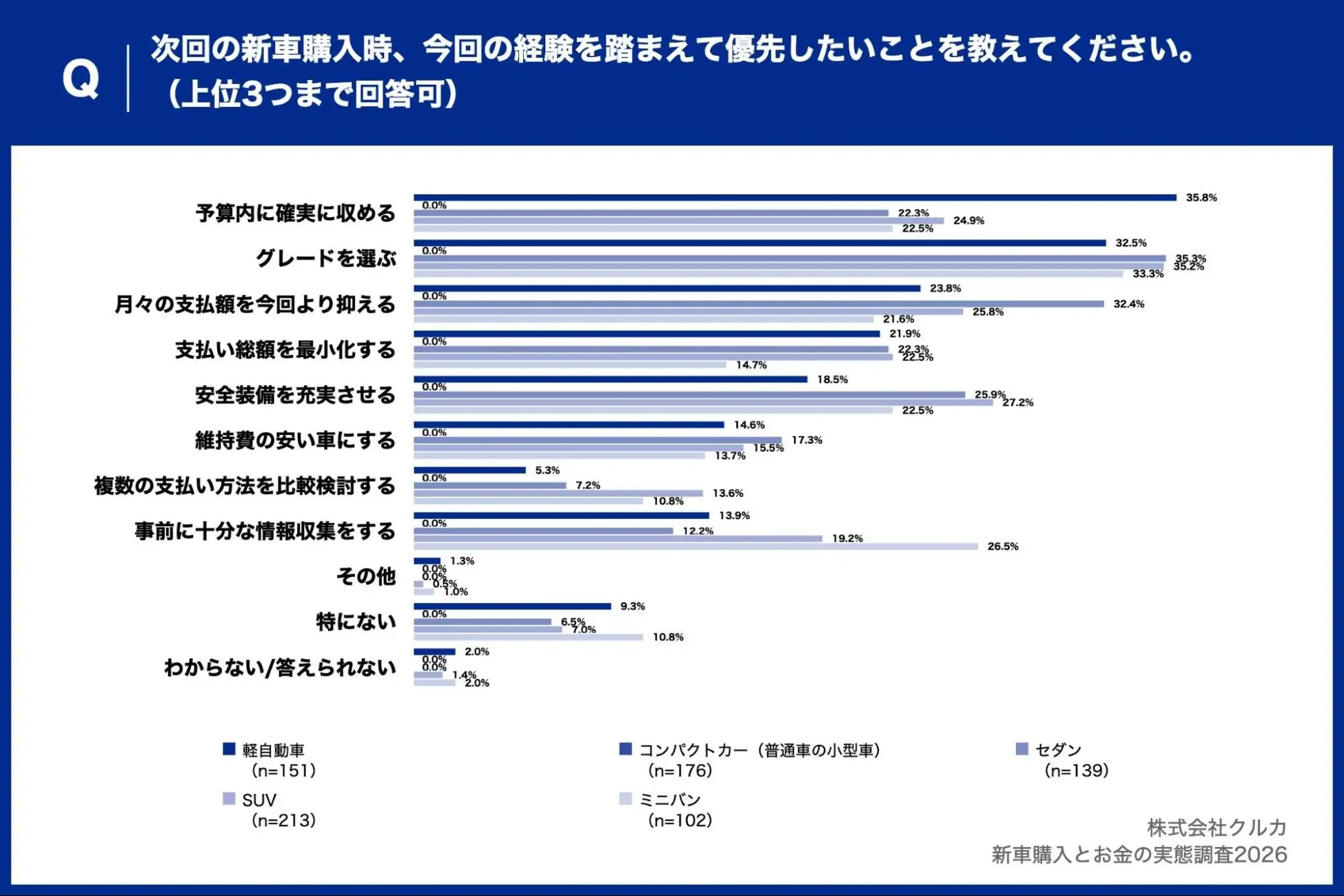 Q.次回の新車購入時、今回の経験を踏まえて優先したいことを教えてください。（上位3つまで回答可）