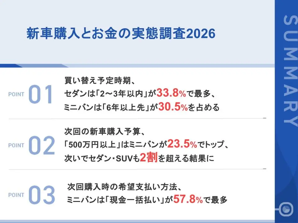 セダン購入者の3人に1人が「2〜3年以内」に買い替え予定、ミニバンは「6年以上先」が最多次回は「現金一括払い」希望が、ミニバン購入者で6割近く、コンパクトカーを22.0ポイント上回る