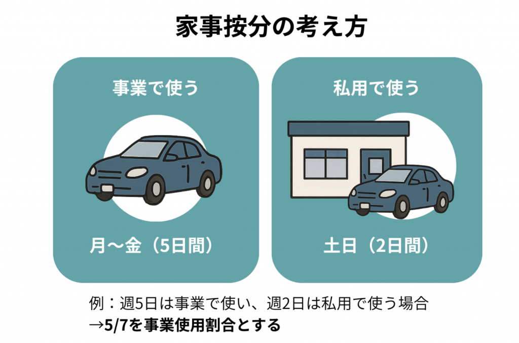 事業とプライベートで兼用する場合の「家事按分」