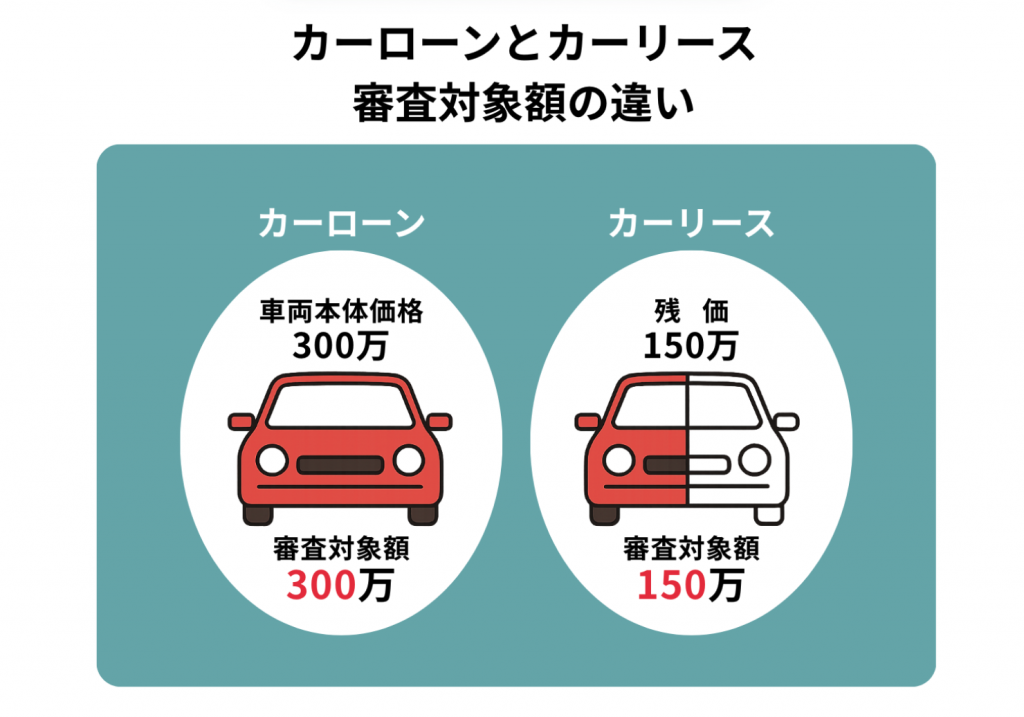 理由①：「残価設定」で審査対象額が低くなるから