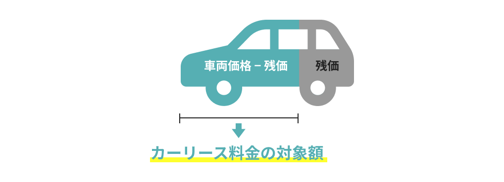 車両価格の一部を据え置く「残価設定」