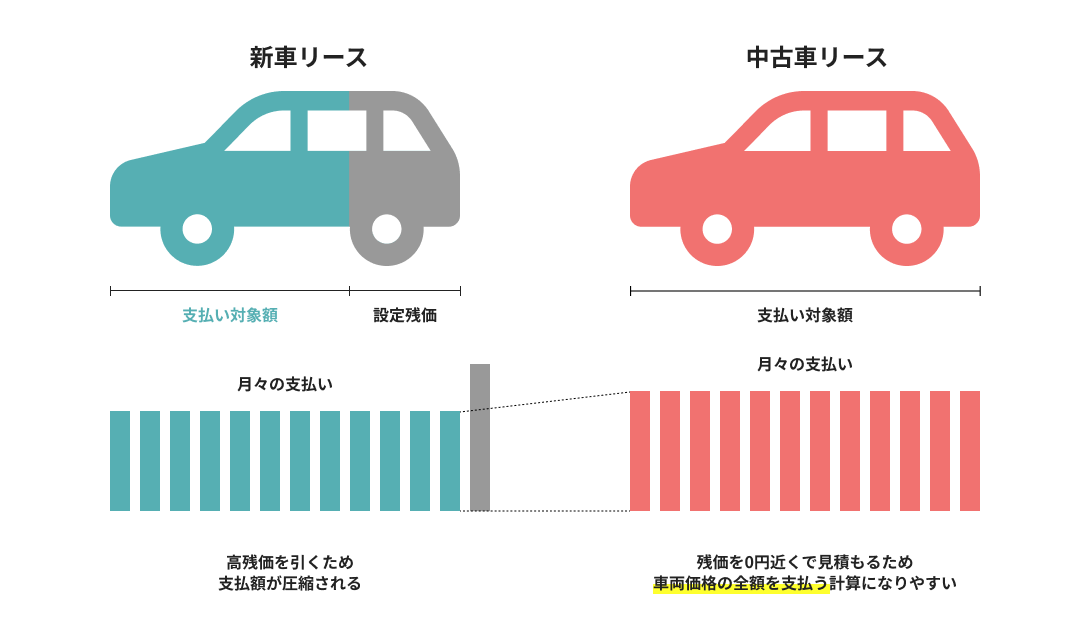 車両価格の一部を据え置く「残価設定」
