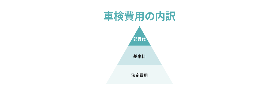 金額が変動する「車検基本料・整備費用」