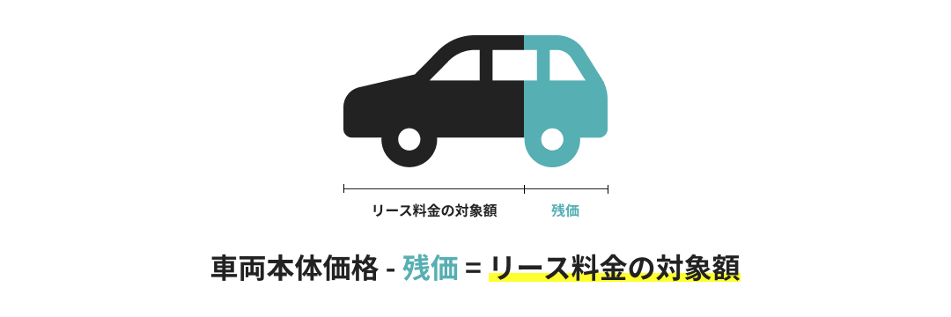 デメリット5：契約満了時に追加費用（残価精算）がかかることがある