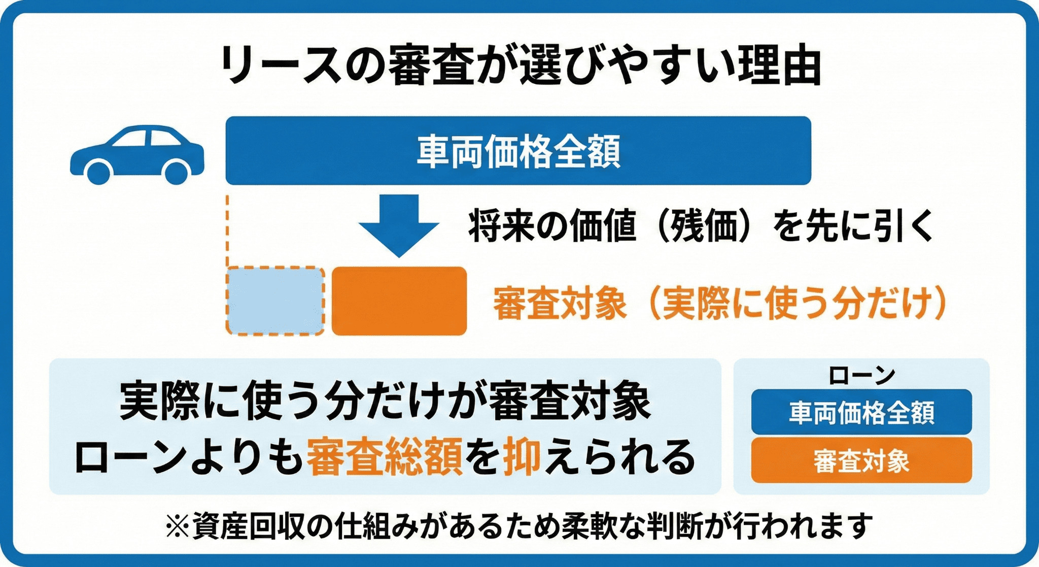 車両価格から「残価」を差し引くため審査額が抑えられる