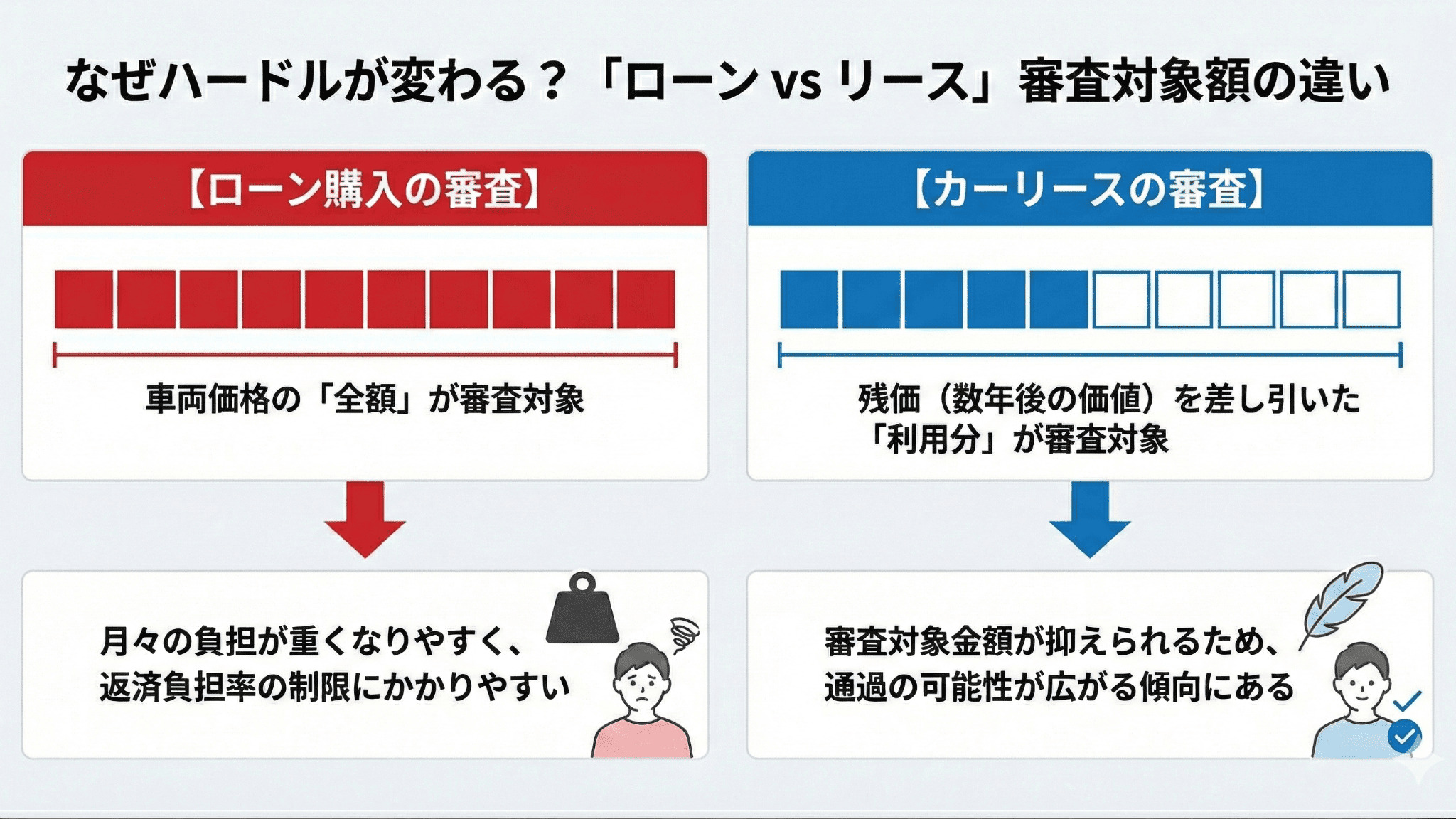 残価設定により審査対象の金額が抑えられる理由