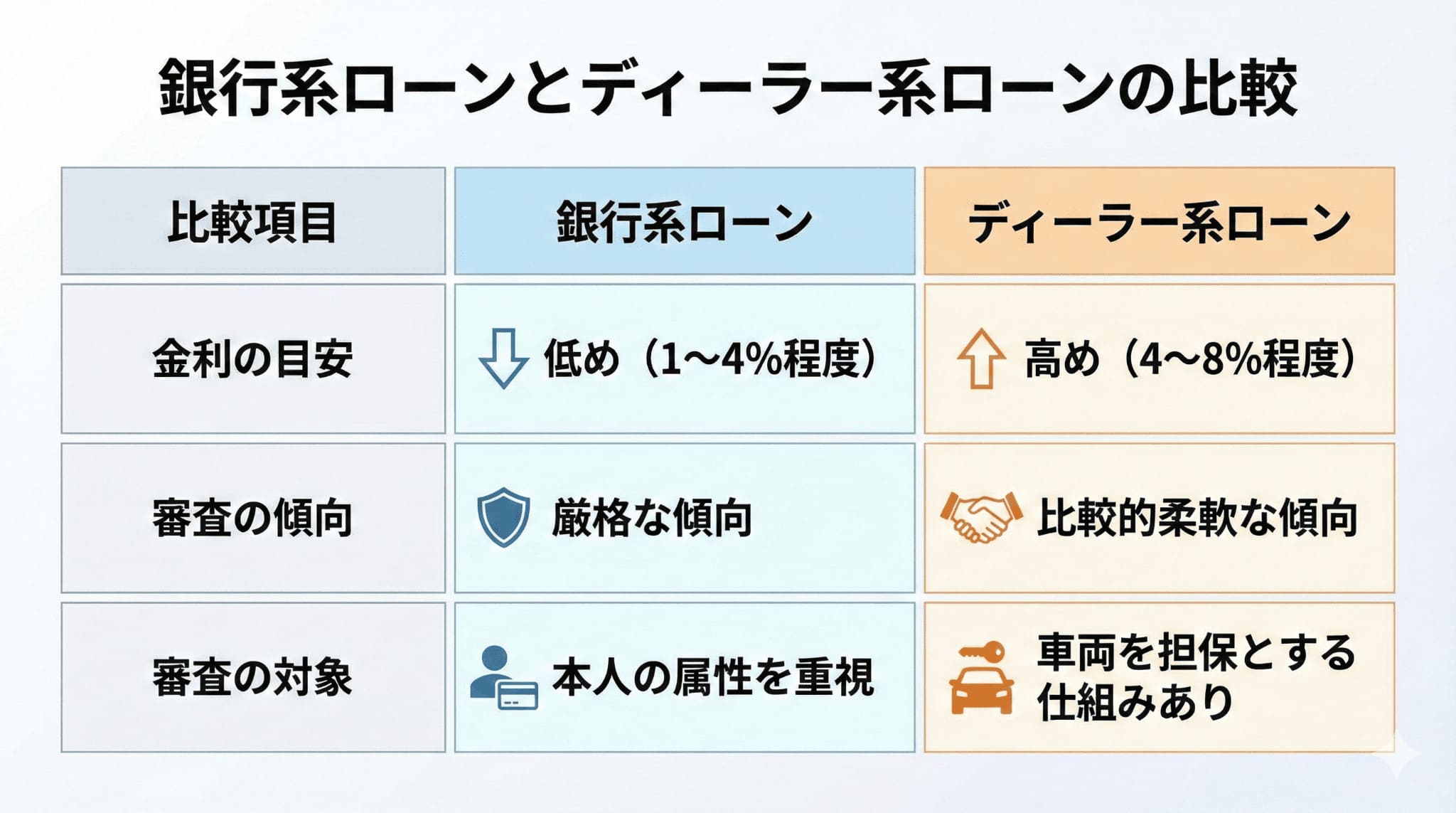 銀行とディーラー、どちらが検討しやすい？