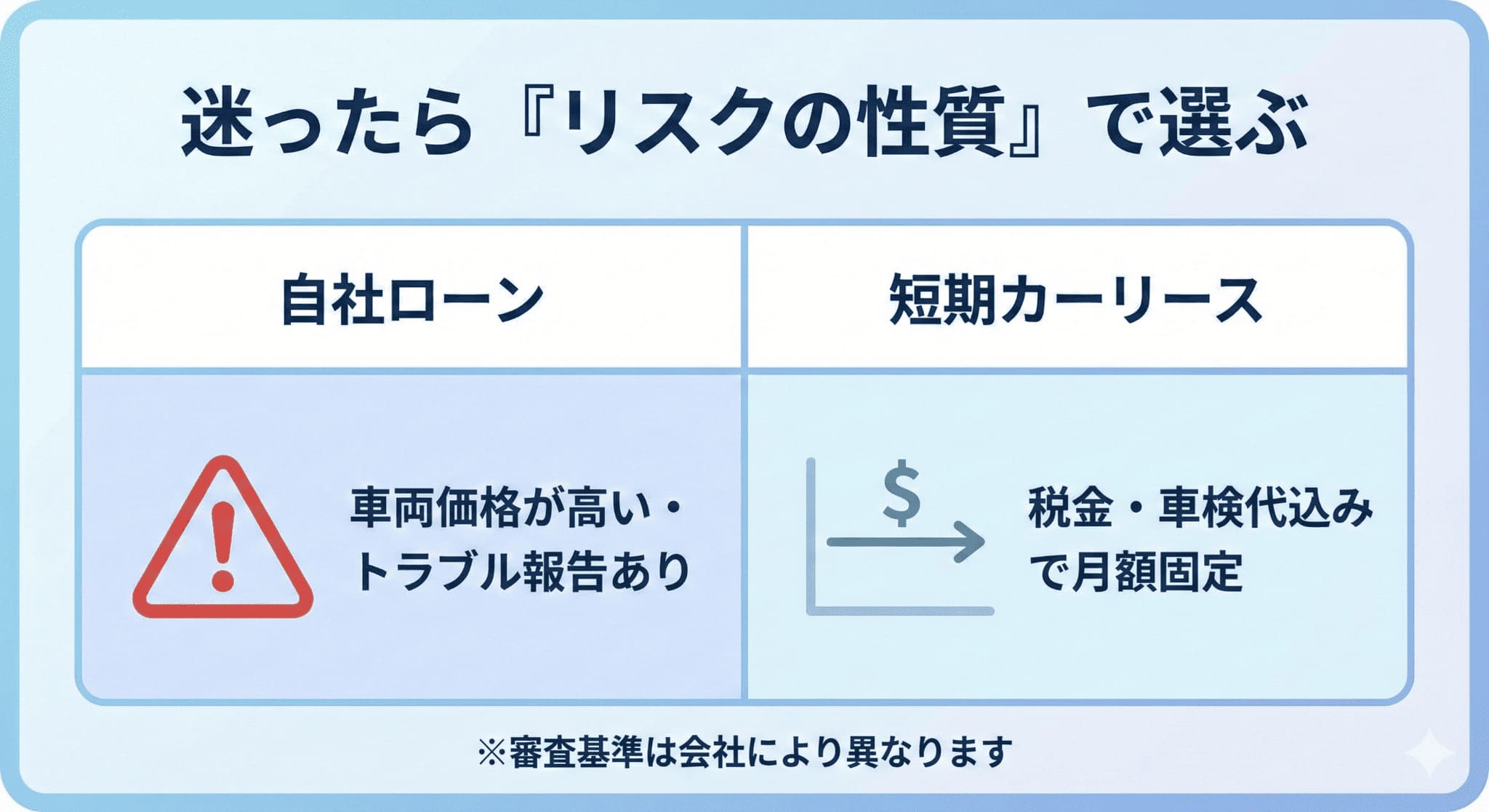 自社ローンのコスト面のリスクと、カーリースの家計管理の利点を対比した要約図