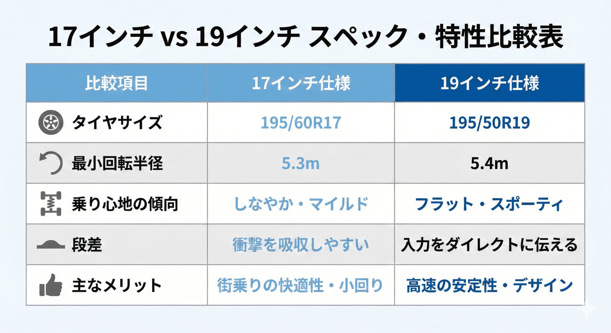 新型プリウスの17インチと19インチのサイズ・回転半径・乗り心地の傾向を比較した表