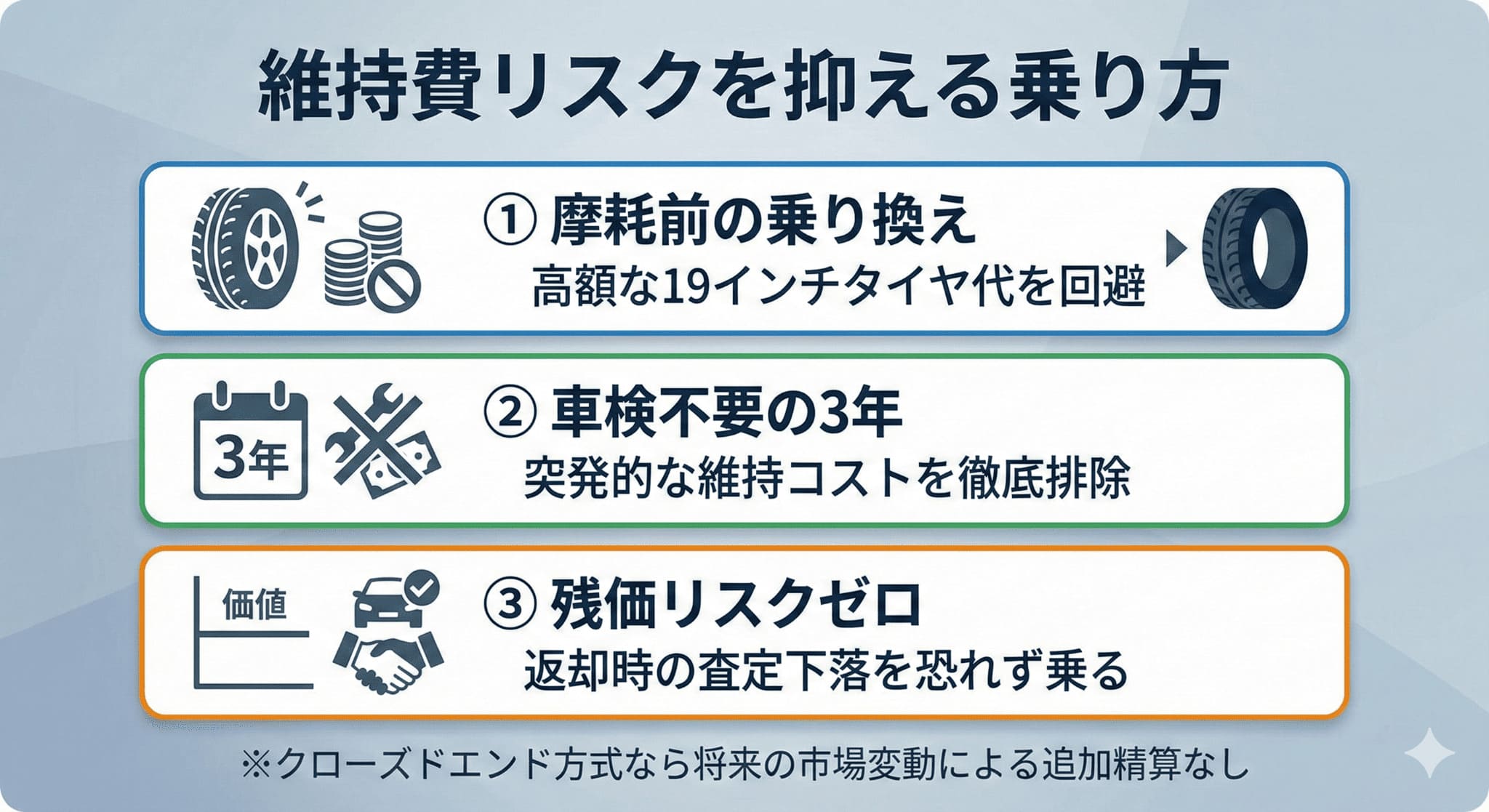 タイヤ交換費用や残価下落リスクを回避するための3年リースのメリットを整理した要約図