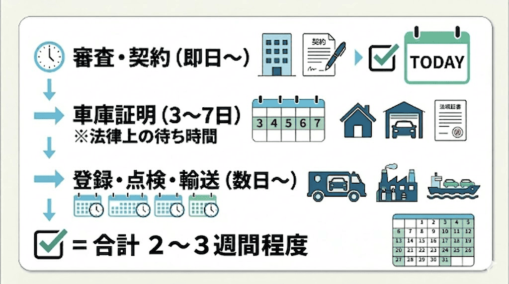 カーリースの申し込みから納車までの工程図。警察署での車庫証明発行に3〜7日かかるため即日納車は不可能であることを示す