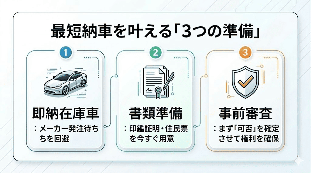 カーリースを最短で利用するために必要な3つの要素。在庫車の選択、必要書類の事前収集、事前審査の実施をまとめた図。