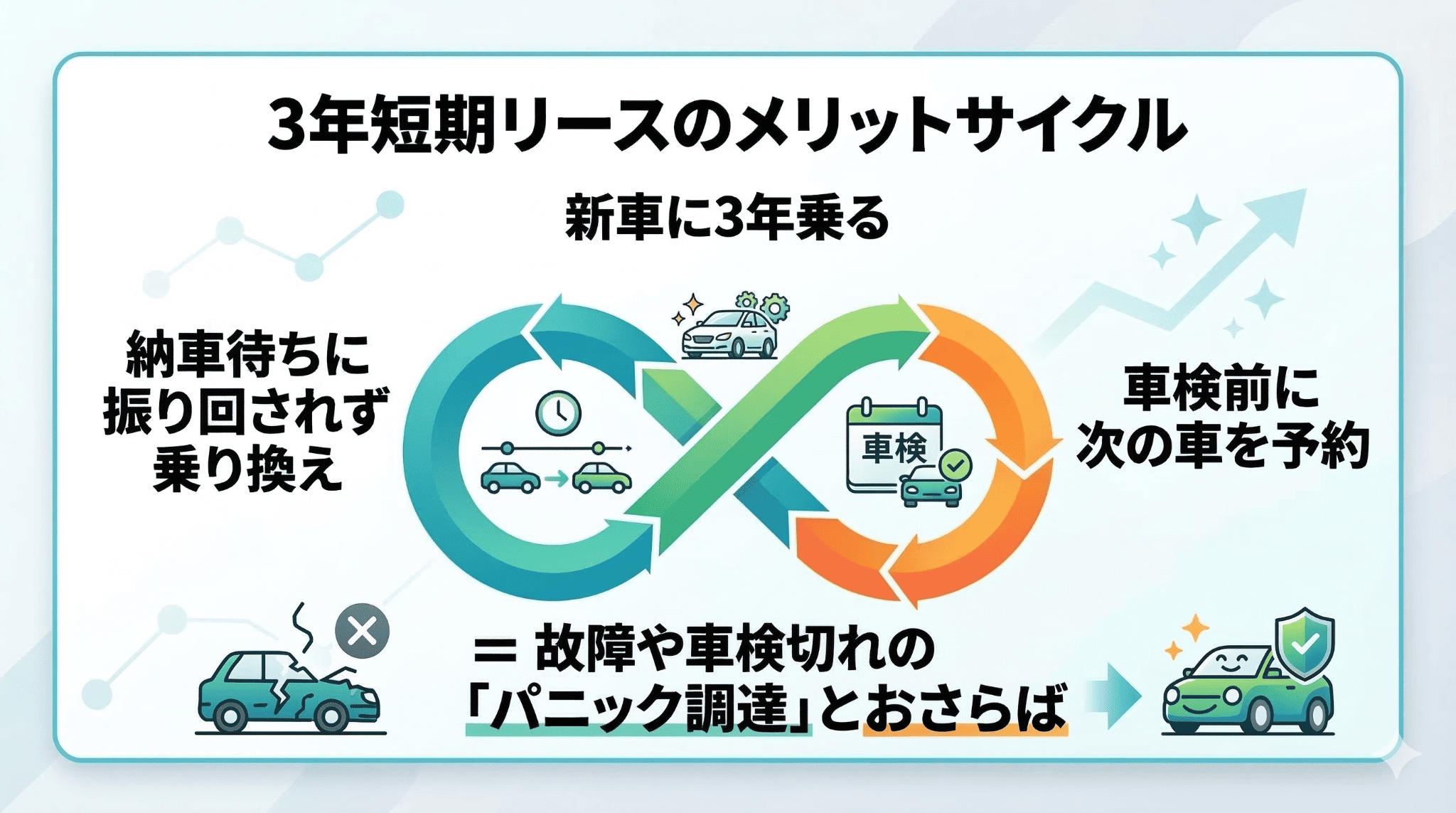3年ごとの短期リースによる乗り換えサイクルの図解。故障や車検前の計画的な乗り換えで、急ぎの車両確保に困らないカーライフを表現。