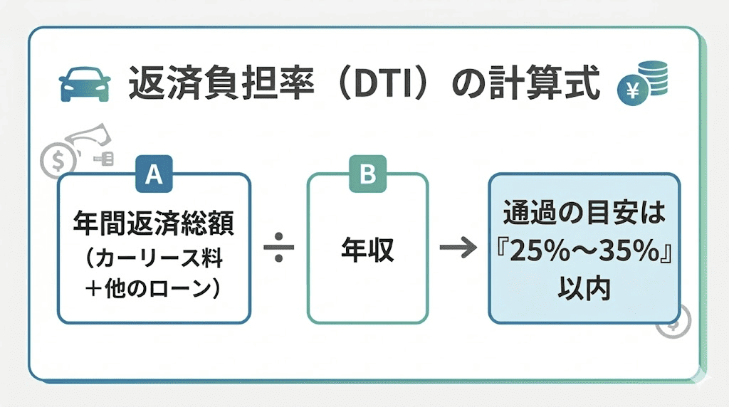 年収に対する年間返済額の割合（返済負担率）を計算し、審査通過の目安である25%から35%以内かを確認するための図解。