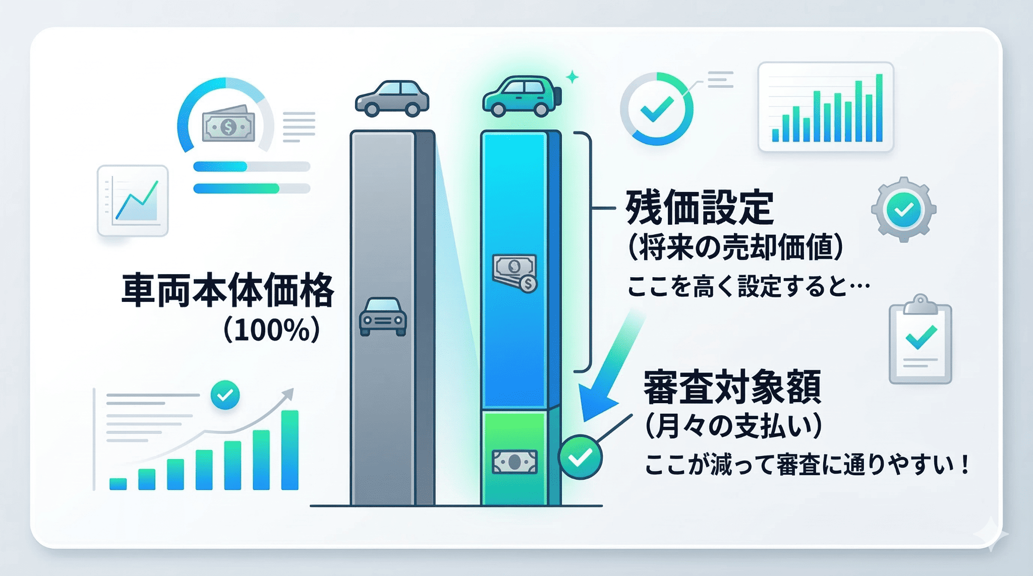車両価格から残価を差し引くことで、審査の対象となる月額料金を抑え、通過の可能性を広げる高残価設定の仕組みの解説図。