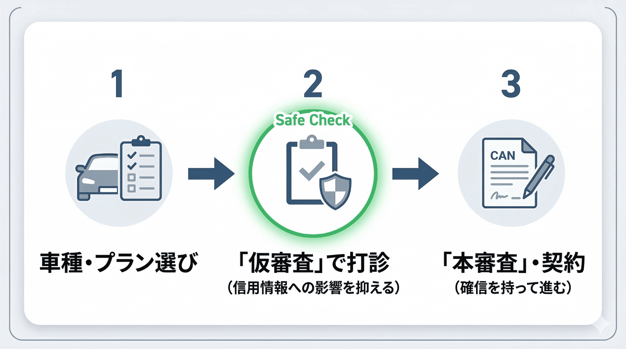信用情報への影響（申し込みブラック）を避けるために、本審査の前に仮審査で契約の見込みを確認する正しい手順を示すフロー図