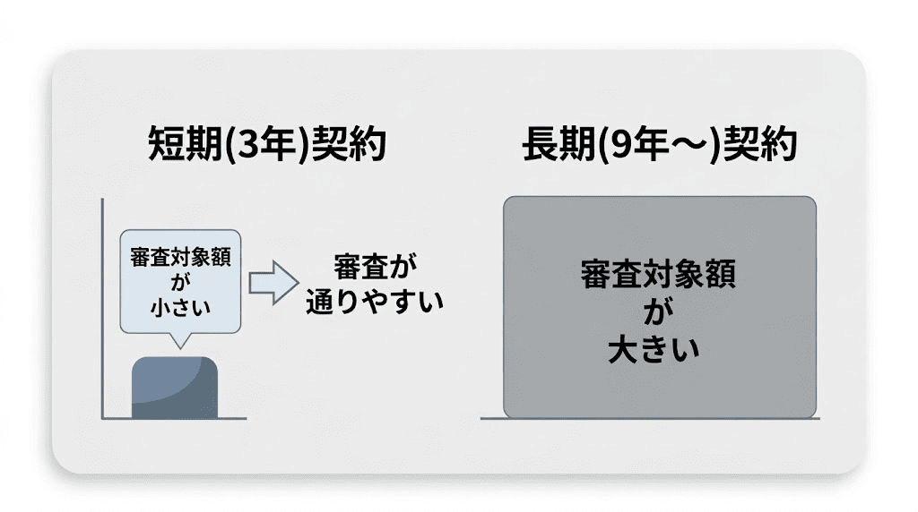 契約期間が短い3年リースは、長期リースに比べて審査の対象となる総与信額を低く抑えられるため、審査に有利に働く仕組みを解説する図