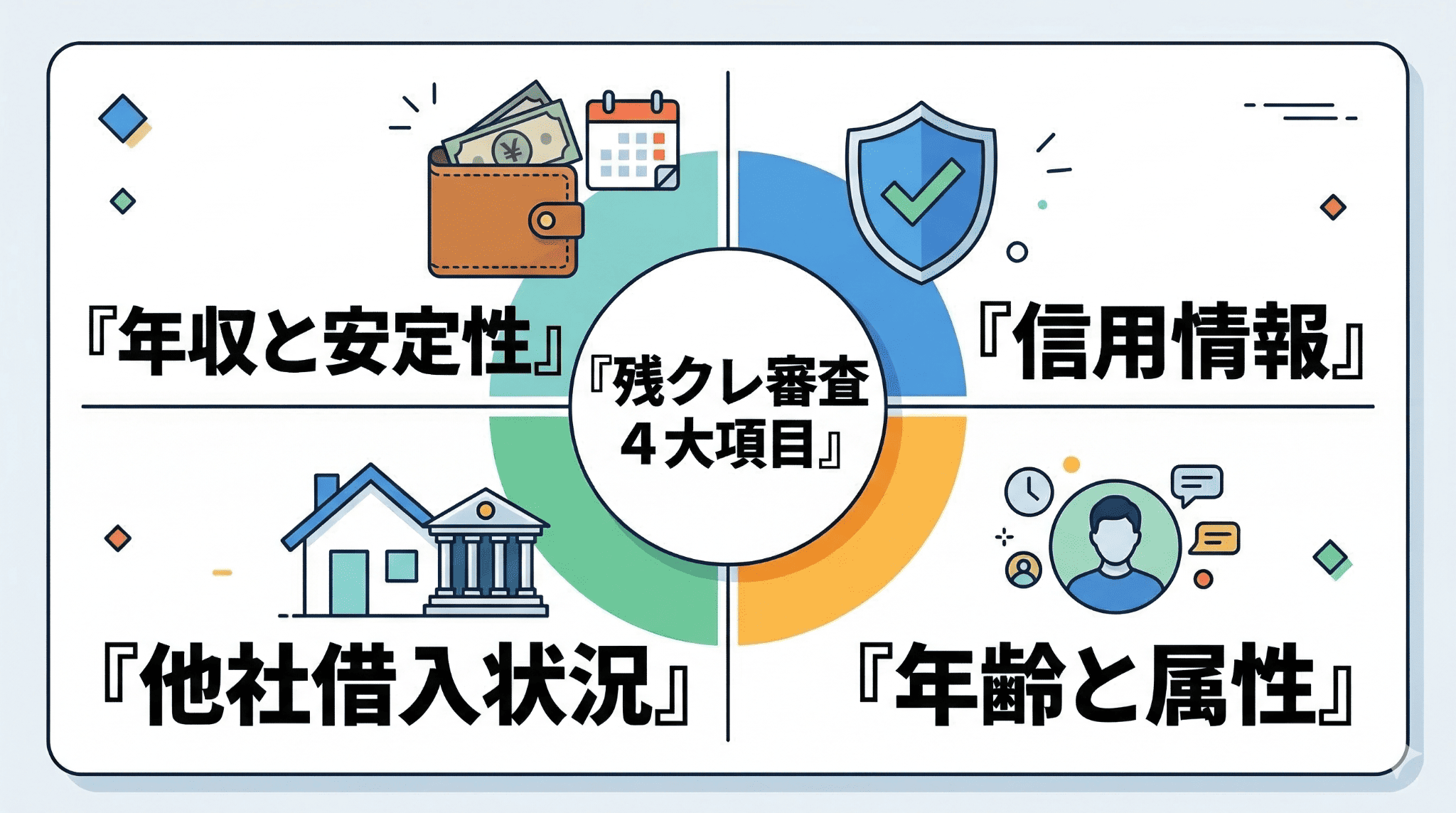 自動車ローンの審査で重視される4大項目（年収と安定性、信用情報、他社借入状況、年齢と属性）を整理した概念図。