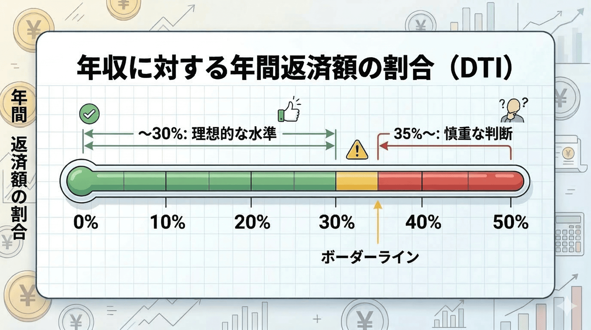 審査通過の目安となる返済負担率（DTI）の基準。30%以内は理想、30%~35%はボーダーライン、35%以上は慎重な判断が必要であることを示す図。