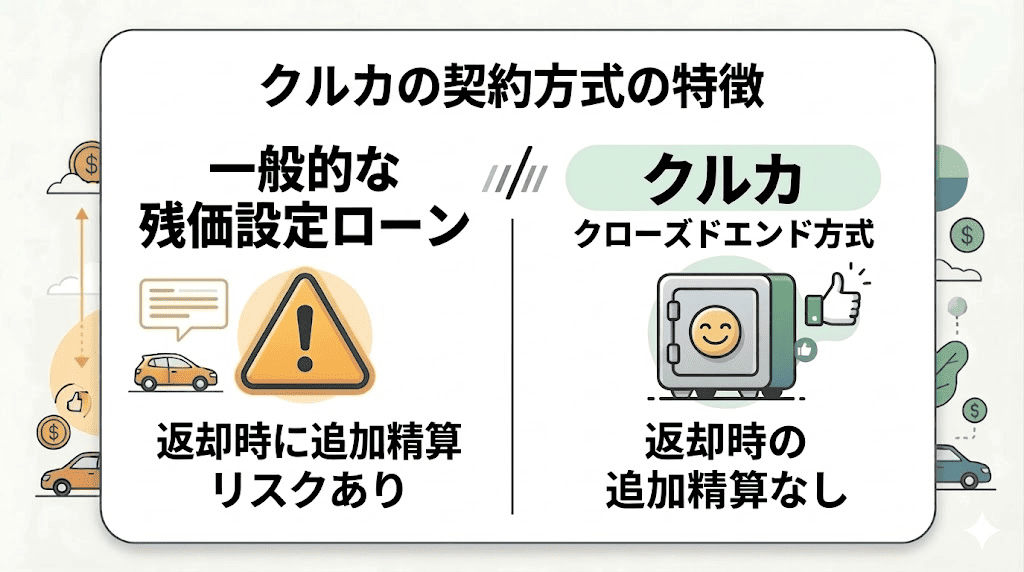 残価設定ローンの追加精算リスクと、クルカが採用するクローズドエンド方式の「将来の支払いが確定している安心感」を比較した図。