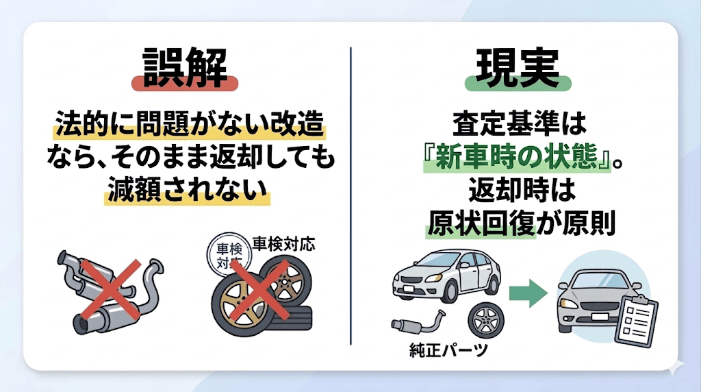 「法的に問題ない改造なら減額されない」という誤解と、「査定基準は新車状態であり、原状回復が原則である」という事実を比較した図解。