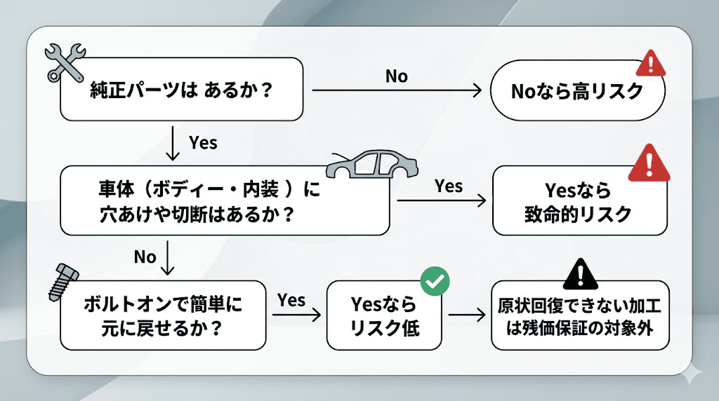 残クレ車の改造リスクを判定するフローチャート。「純正パーツの有無」「車体への穴あけ加工」「復元の難易度」を分岐点としてリスクを視覚化したもの。