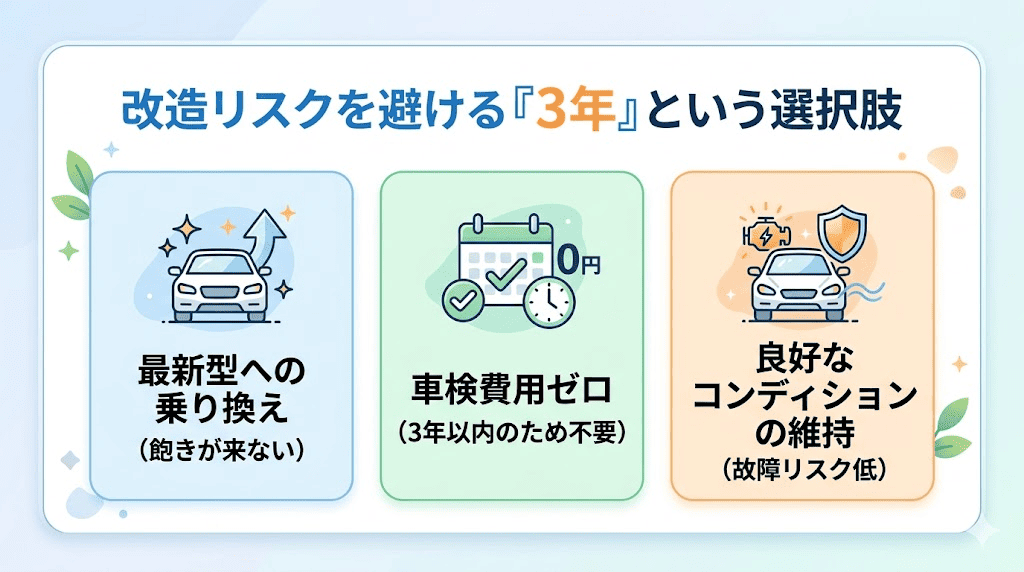 改造リスクを負わずに最新車種を楽しむための3年短期リースのメリット。3年ごとの乗り換え、車検費用ゼロ、コンディション維持の3点を紹介。