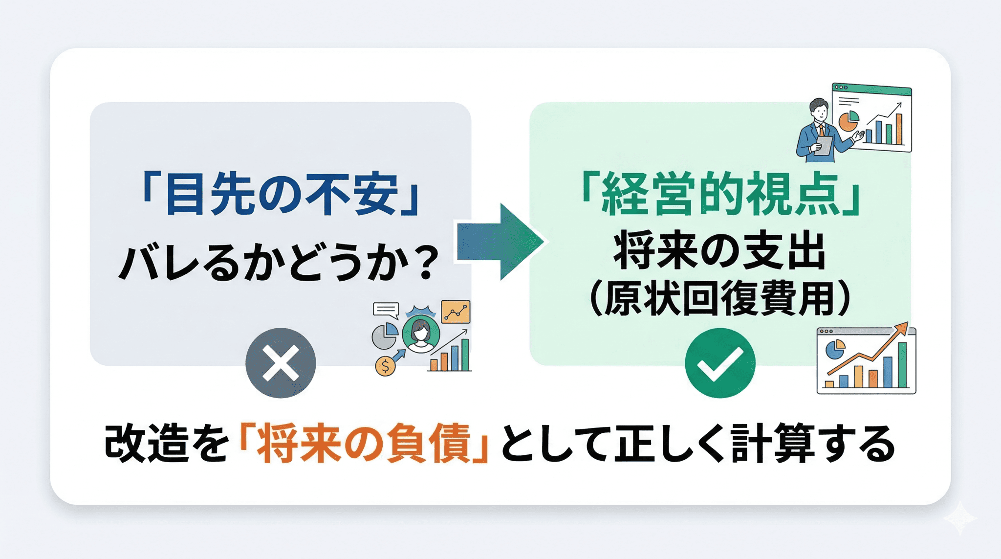 改造を単なる隠し事ではなく、返却時の原状回復費用という将来の支出リスクとして捉える考え方を示した図解
