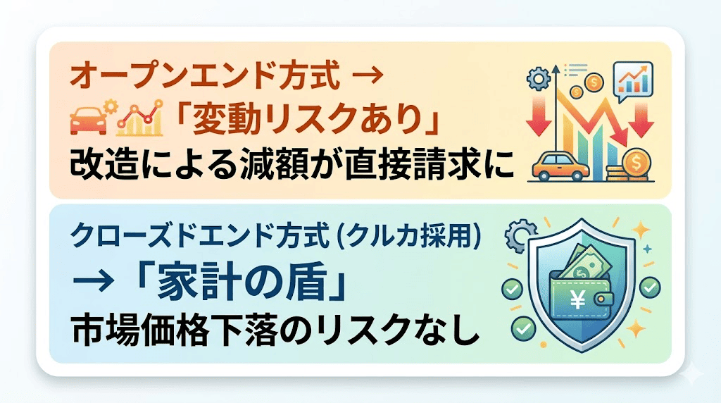 改造による市場価値下落のリスクをリース会社が負うクローズドエンド方式と、利用者が負うオープンエンド方式の違いを比較した図解