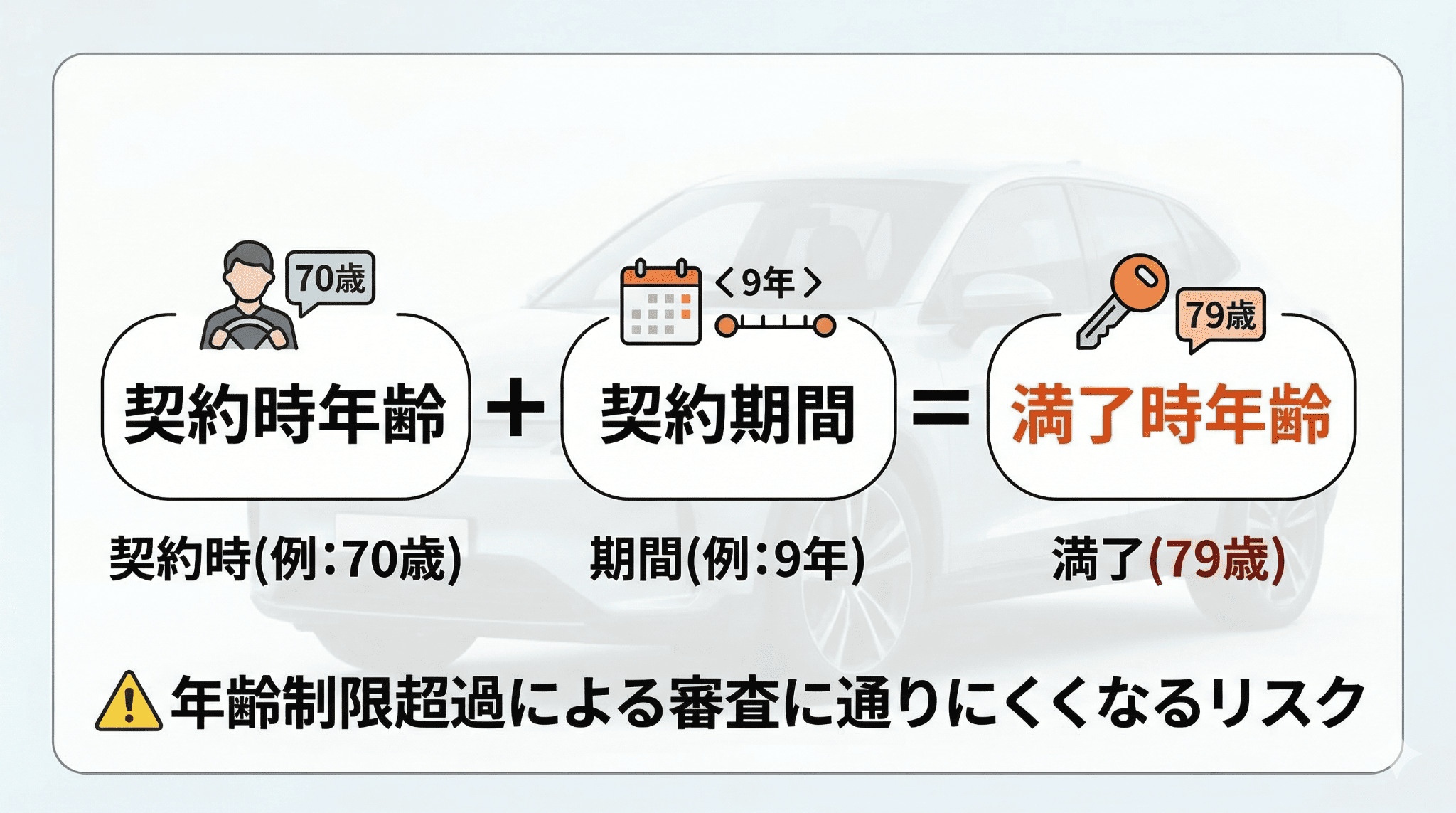 カーリースの審査で重要な「契約時年齢」と「契約期間」を足した「満了時年齢」の関係図。完済時の年齢が上限を超えないよう注意を促す図解。