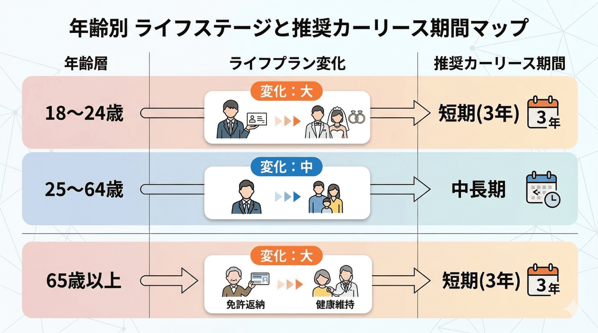 年齢層別のライフステージ変化リスクと、推奨される契約期間をまとめたマップ。若年層と高齢層は変化が大きいため短期が推奨されることを示す。