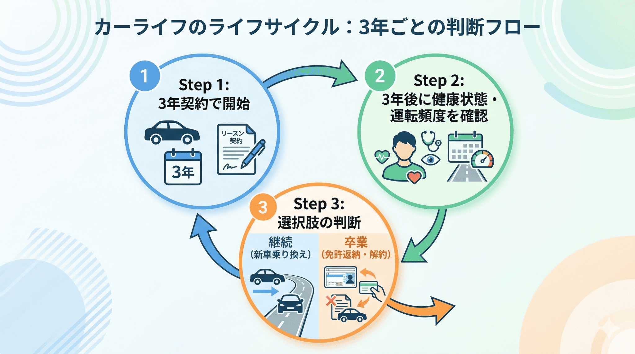 高齢ドライバーが3年契約ごとに「運転の継続」か「免許返納」かを判断する柔軟なサイクルのフロー図。高額な中途解約金を避ける仕組みの解説。
