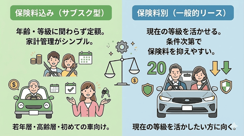 任意保険料の年齢条件による負担の差を整理した比較図。等級の低い層は保険料込み、ベテラン層は保険料別のサービスが向いていることを示す判断基準。