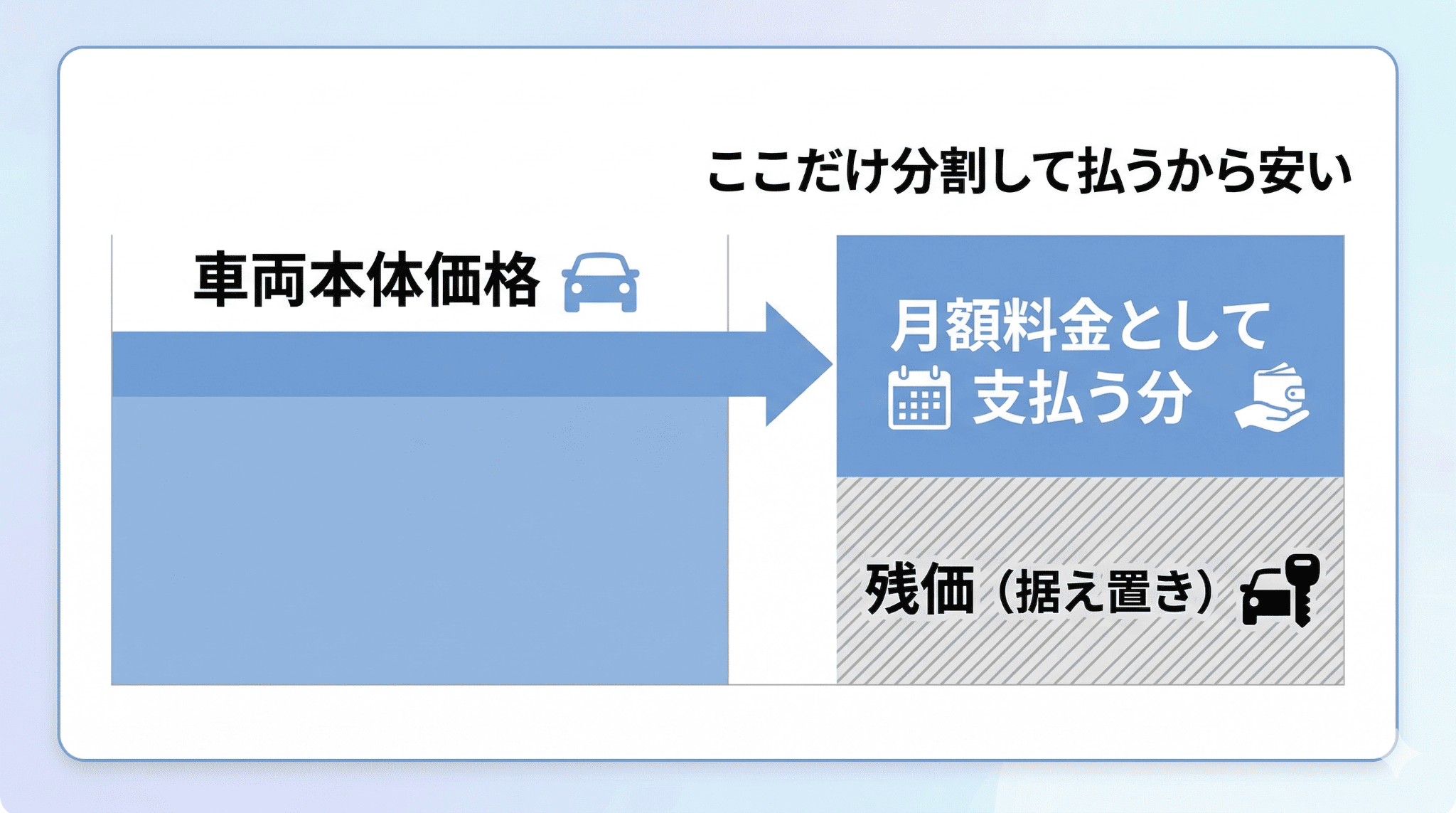 車両価格から残価を差し引いた分だけを支払う、カーリースの仕組みの図解。残価を差し引くことで月々の負担が抑えられる構造を示しています。
