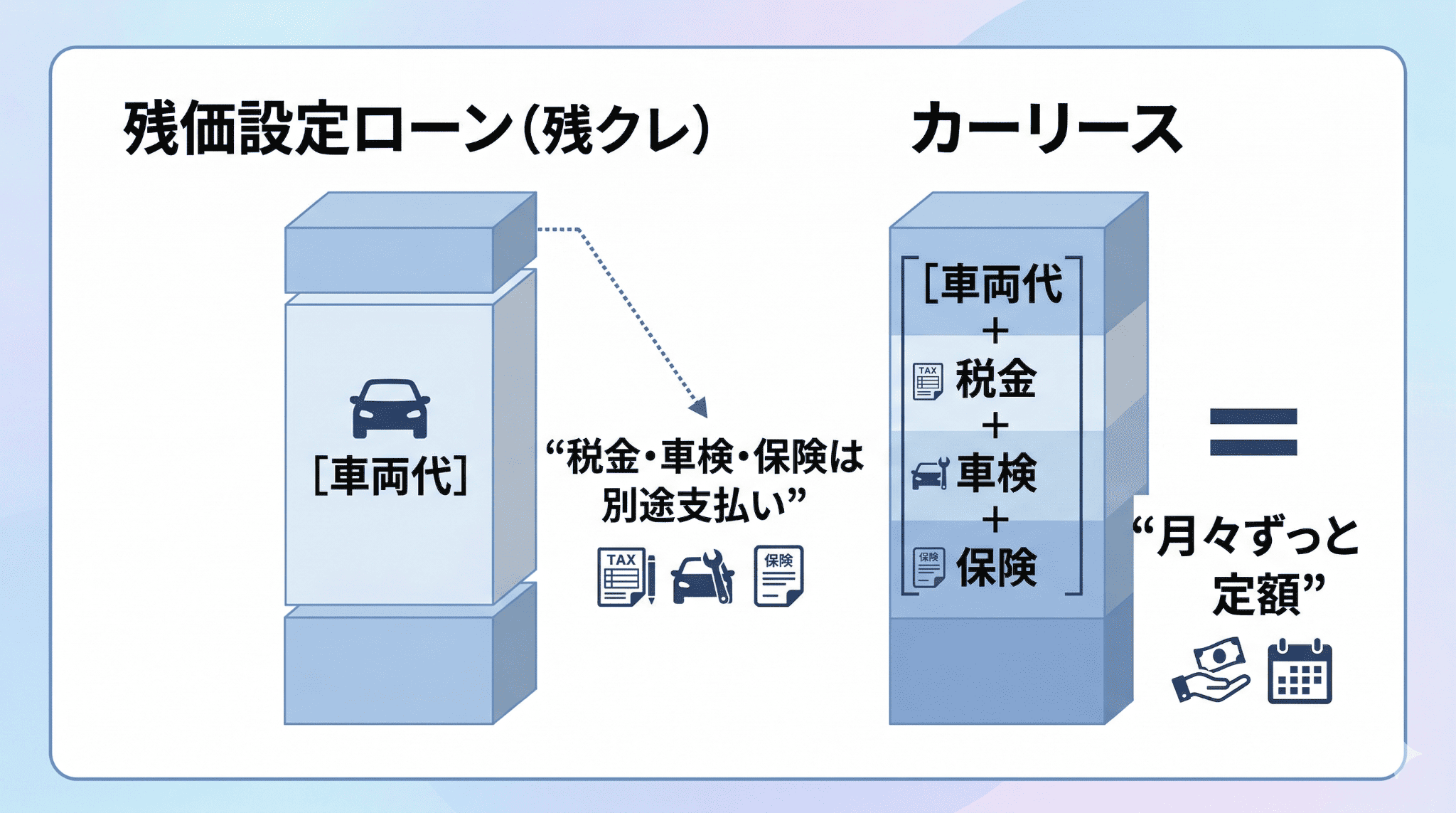 残価設定ローンとカーリースの支払い範囲を比較した図。カーリースは税金や車検代が含まれており、月々の支出が一定になるメリットを視覚化しています。