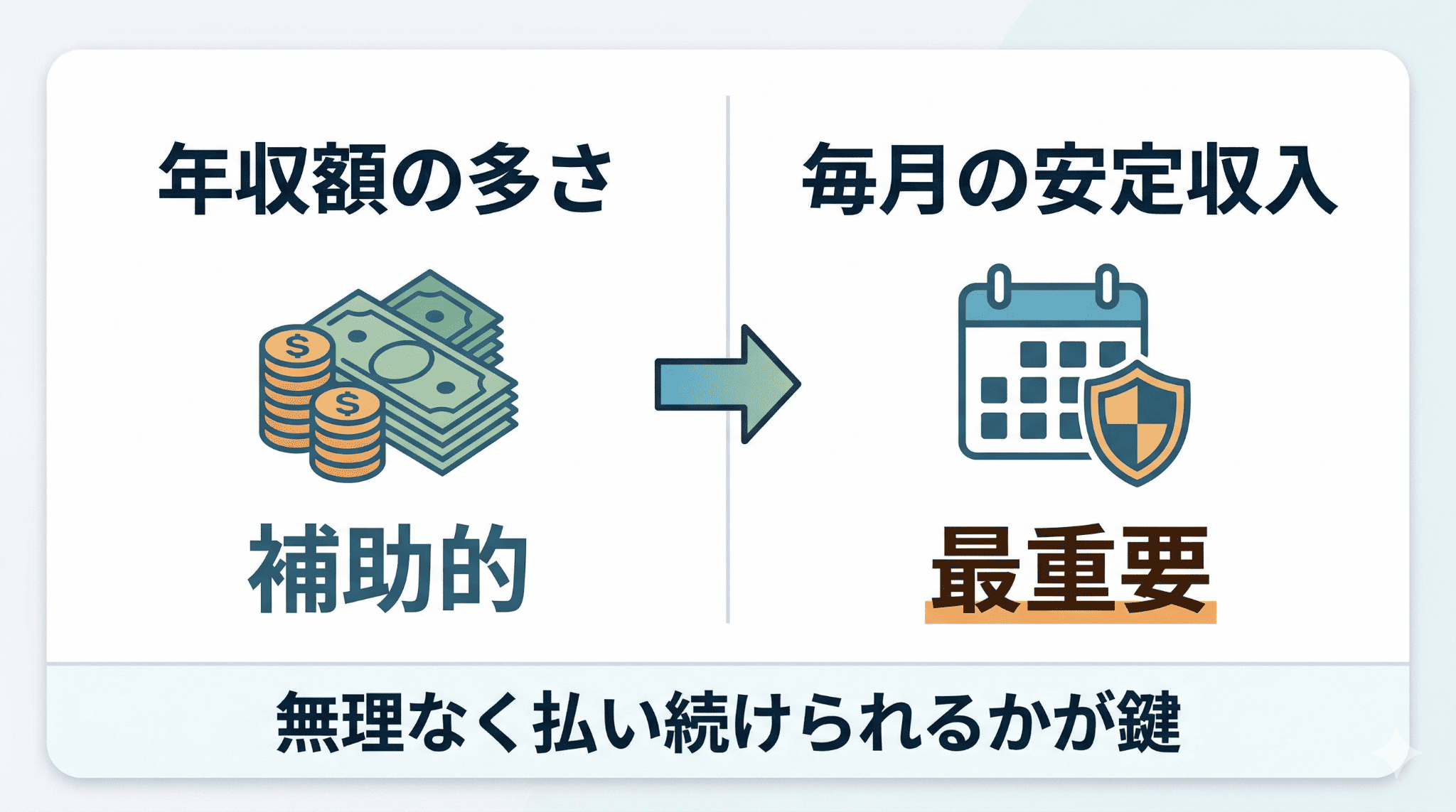 審査で見られる「年収額」と「支払いの安定性」の優先順位を示す、シンプルで分かりやすい概念図。