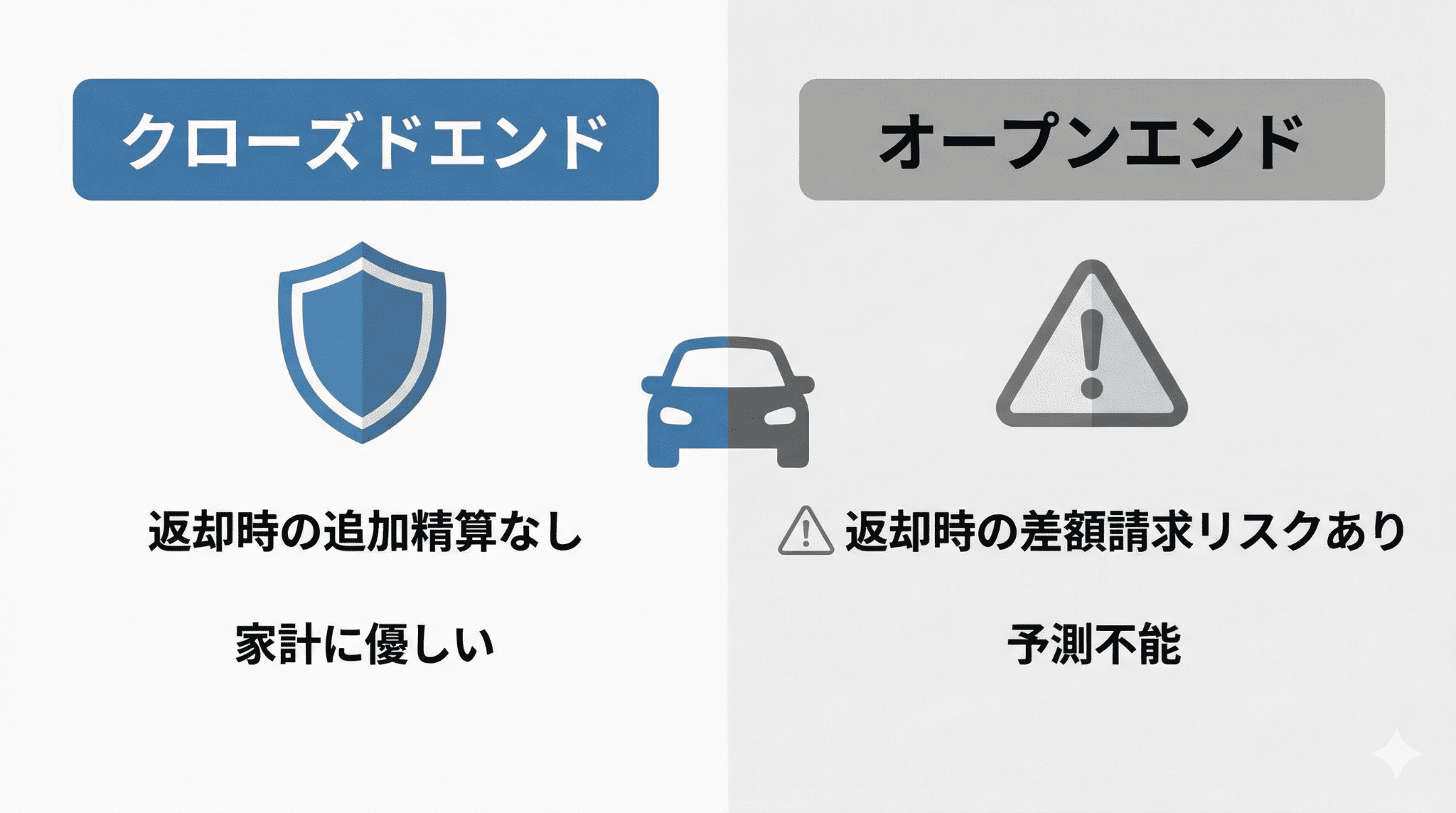 契約満了時の家計への影響を、追加請求のないクローズドエンド方式とリスクのあるオープンエンド方式で比較した図解。